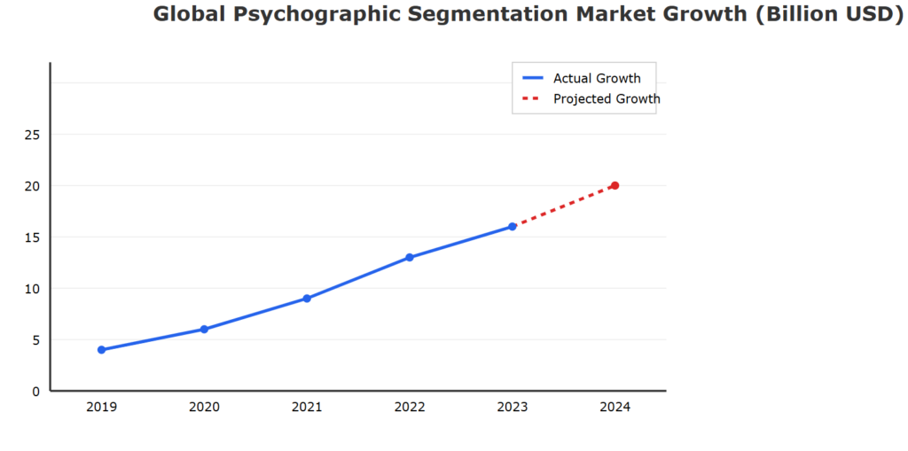 Global Psychographic representation data