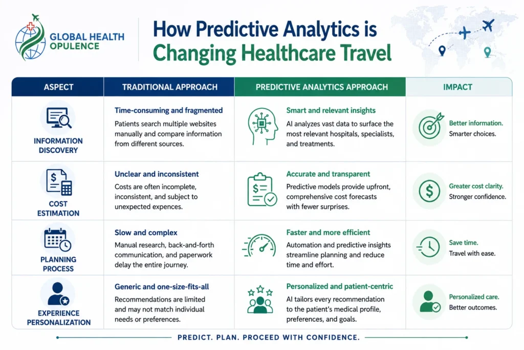 How Predictive Analytics is Changing Healthcare Travel?
