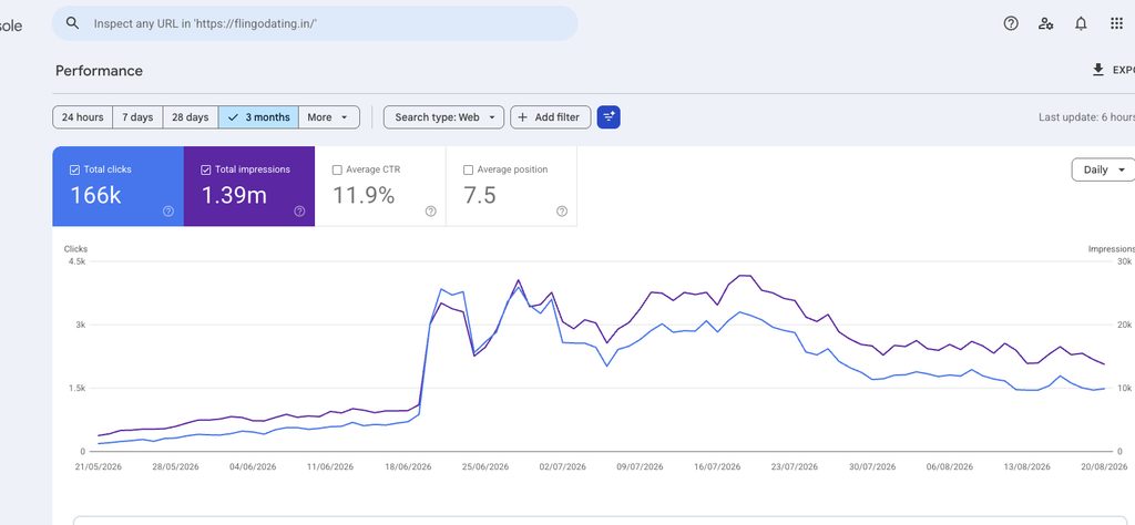 Flingo's SEO Performance Screenshot
